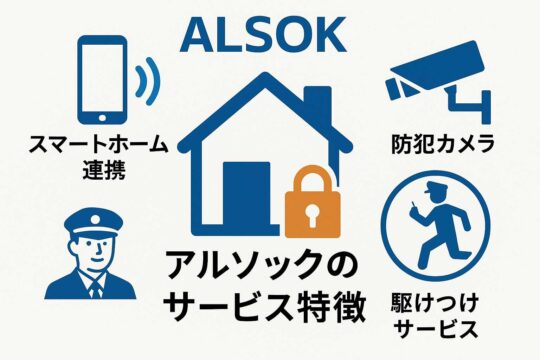 アルソックのサービス特徴を示す図解。スマートホーム連携、防犯カメラ、駆けつけサービスなどのアイコンを組み合わせたデザイン