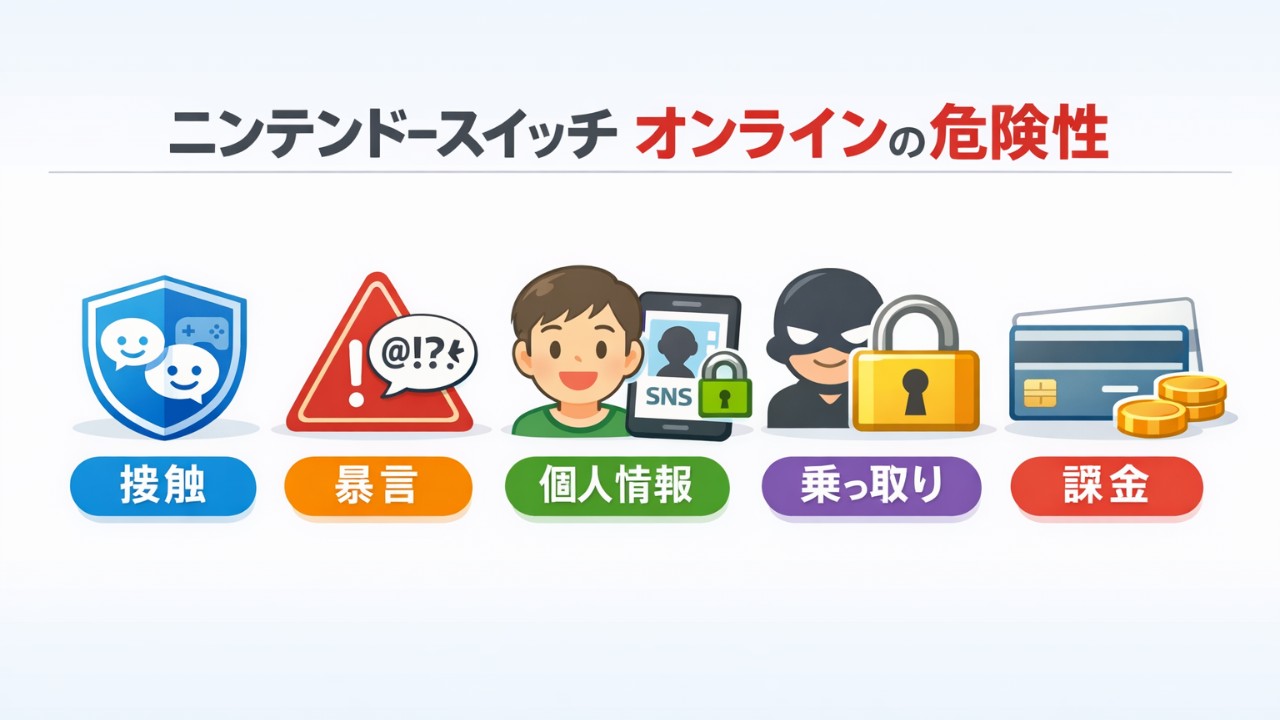 ニンテンドースイッチのオンライン利用をテーマにした横長の情報図。アイコン（盾、警告、ユーザー、鍵、クレジットカード）
